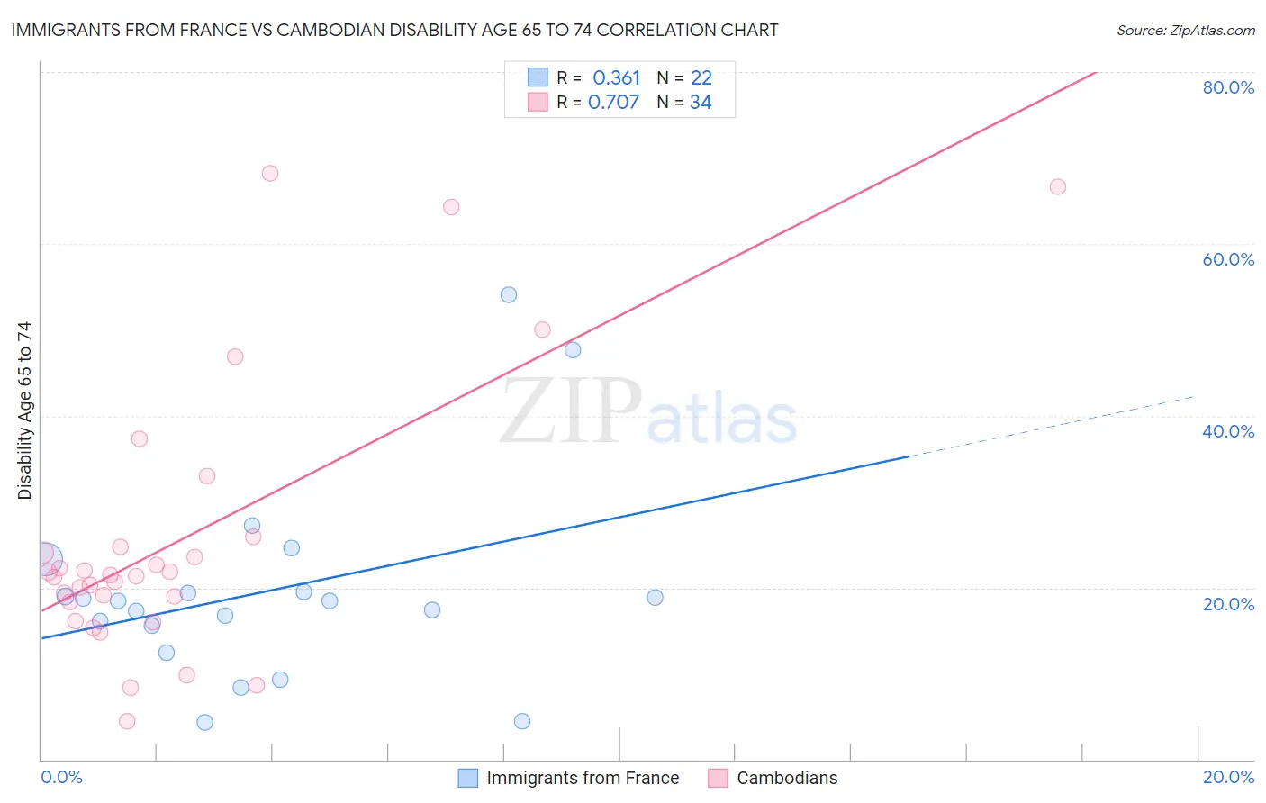 Immigrants from France vs Cambodian Disability Age 65 to 74