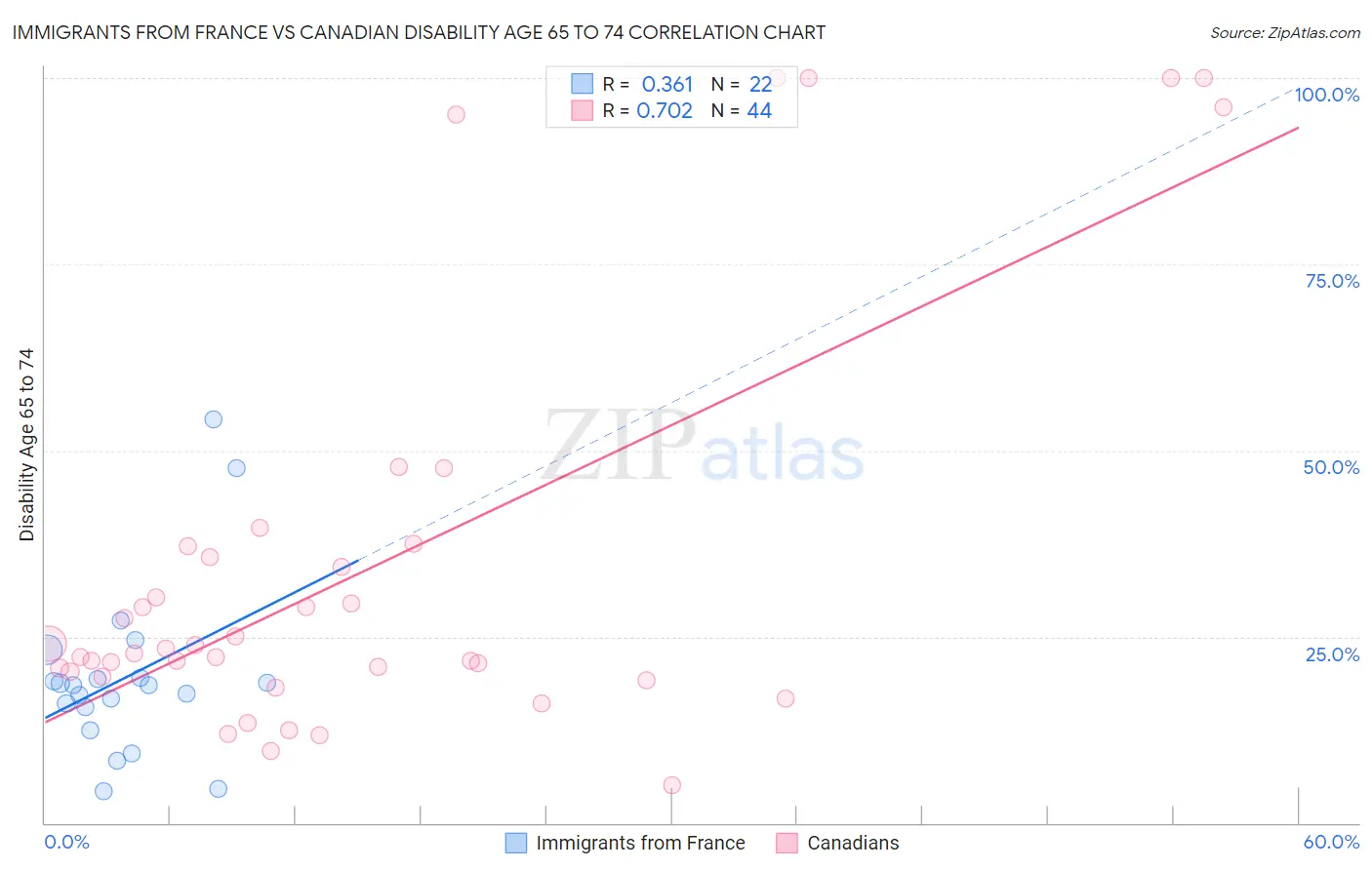 Immigrants from France vs Canadian Disability Age 65 to 74