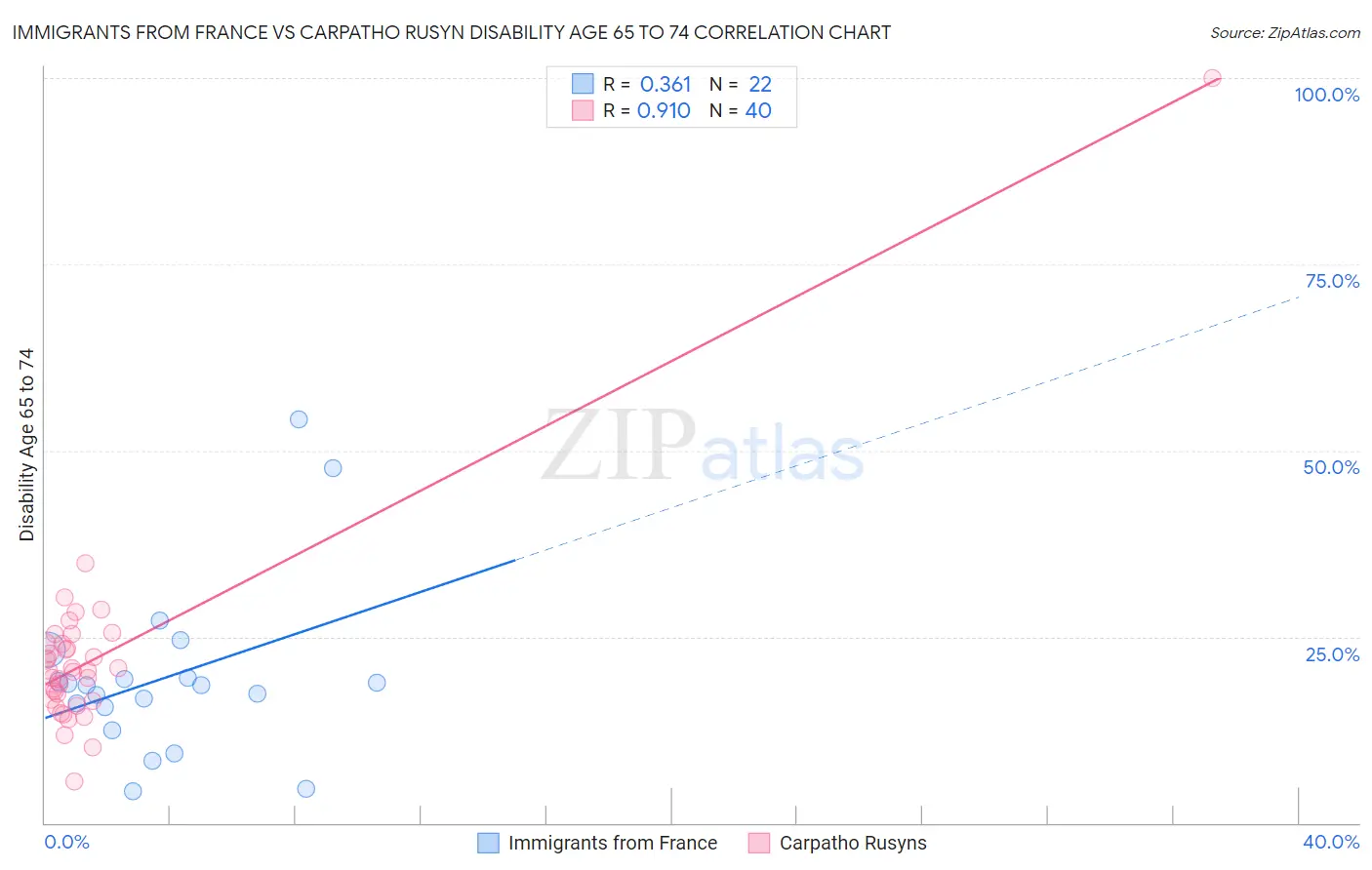 Immigrants from France vs Carpatho Rusyn Disability Age 65 to 74