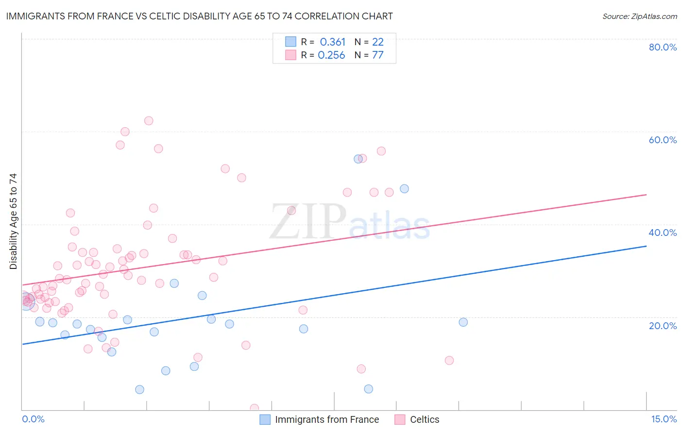 Immigrants from France vs Celtic Disability Age 65 to 74