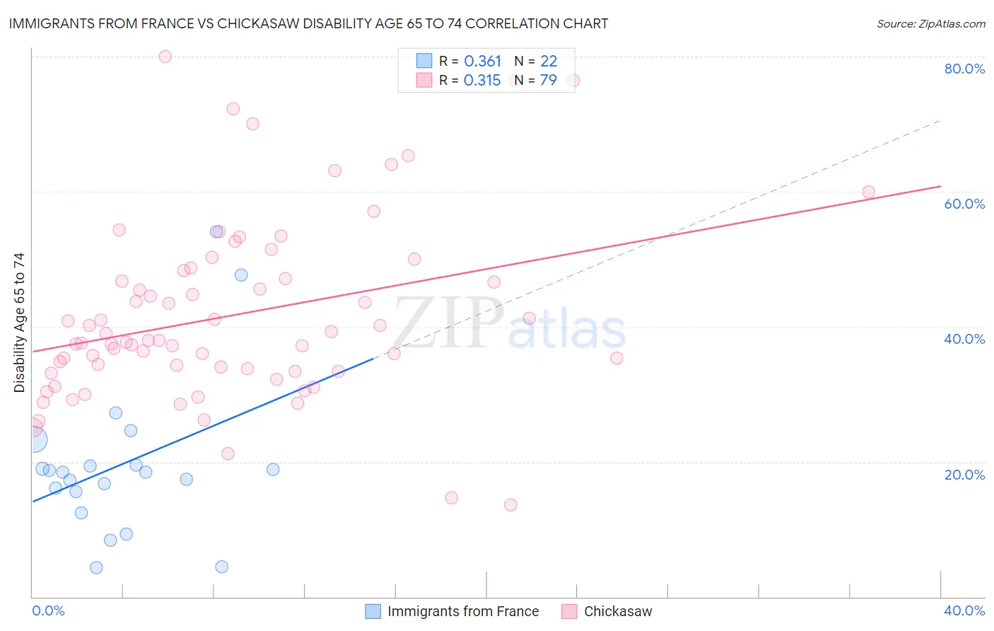 Immigrants from France vs Chickasaw Disability Age 65 to 74