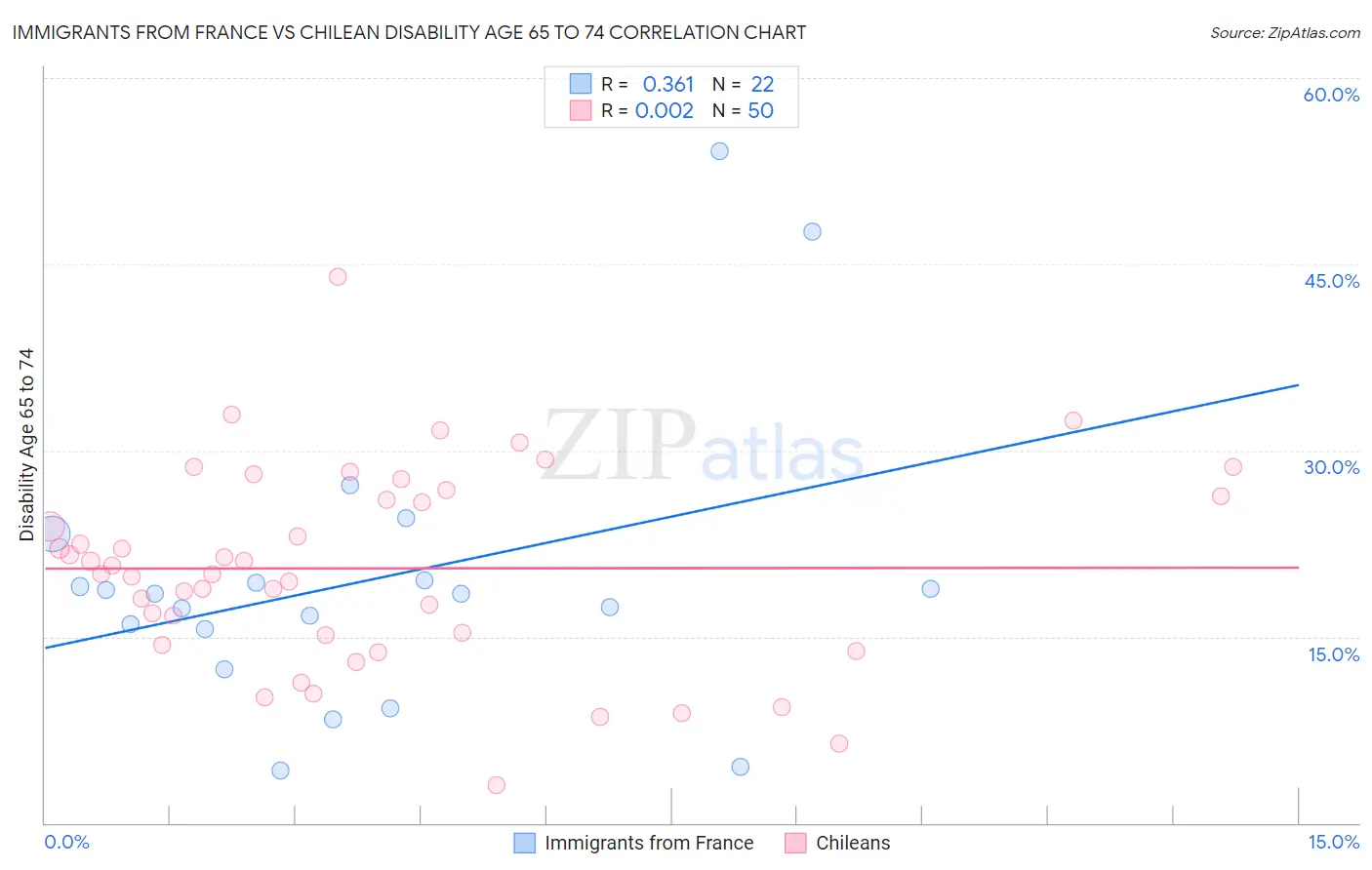 Immigrants from France vs Chilean Disability Age 65 to 74