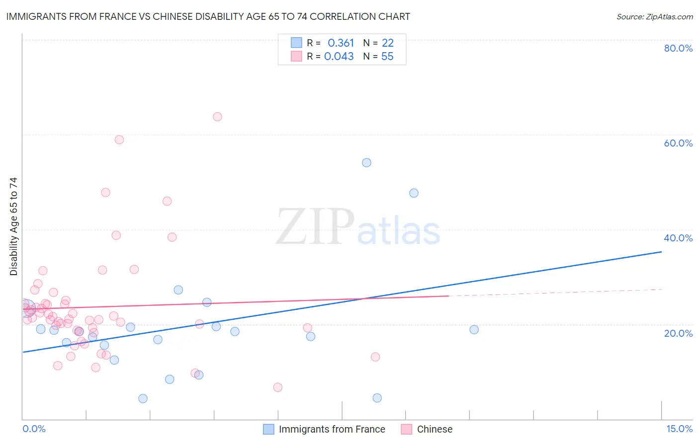 Immigrants from France vs Chinese Disability Age 65 to 74