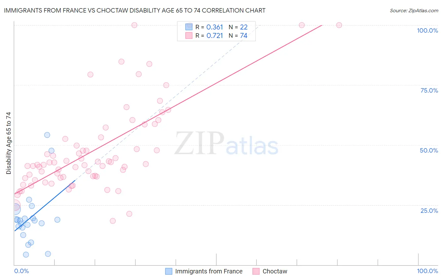 Immigrants from France vs Choctaw Disability Age 65 to 74