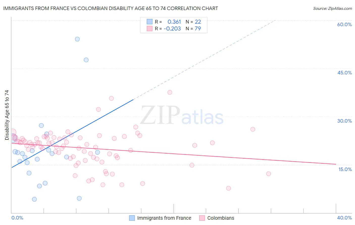 Immigrants from France vs Colombian Disability Age 65 to 74