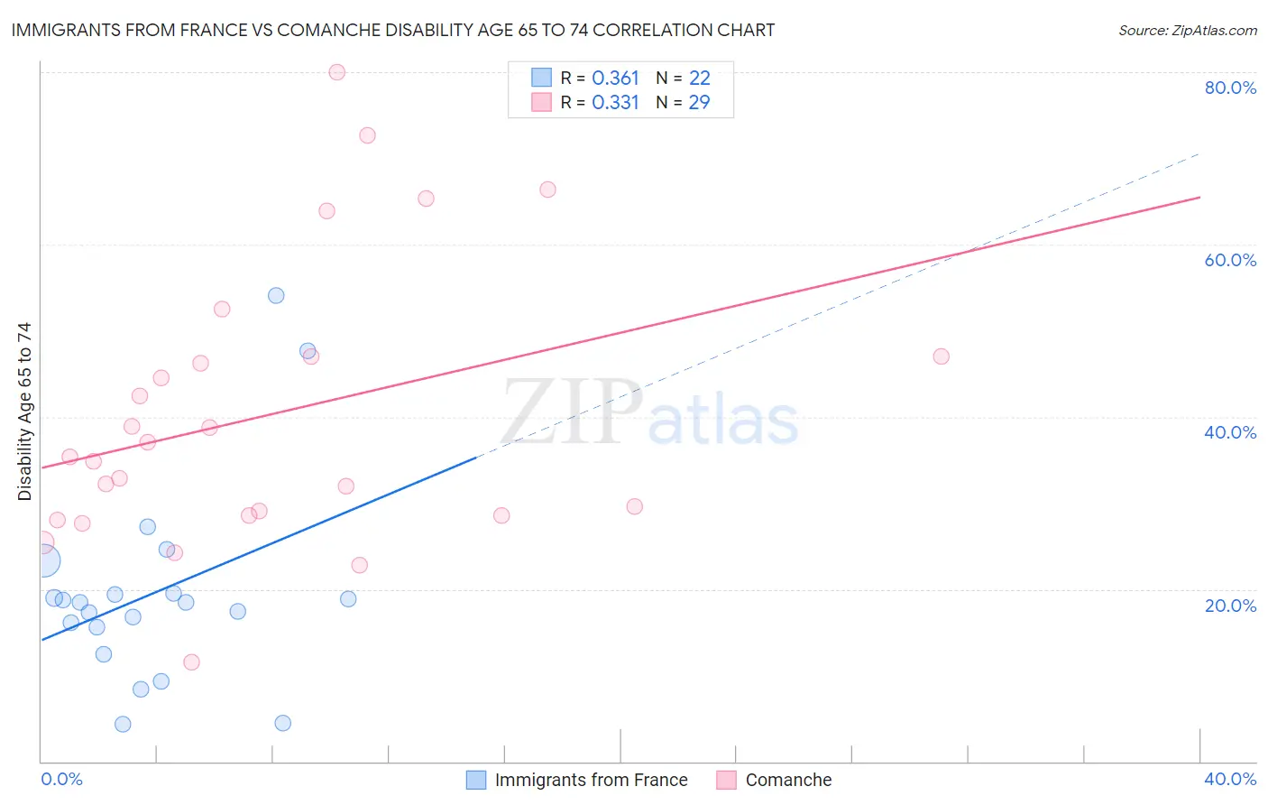 Immigrants from France vs Comanche Disability Age 65 to 74