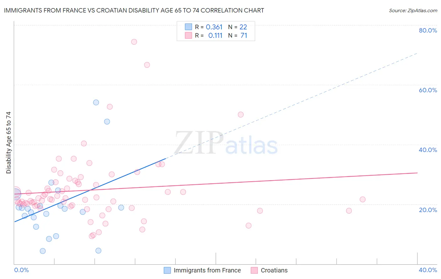Immigrants from France vs Croatian Disability Age 65 to 74