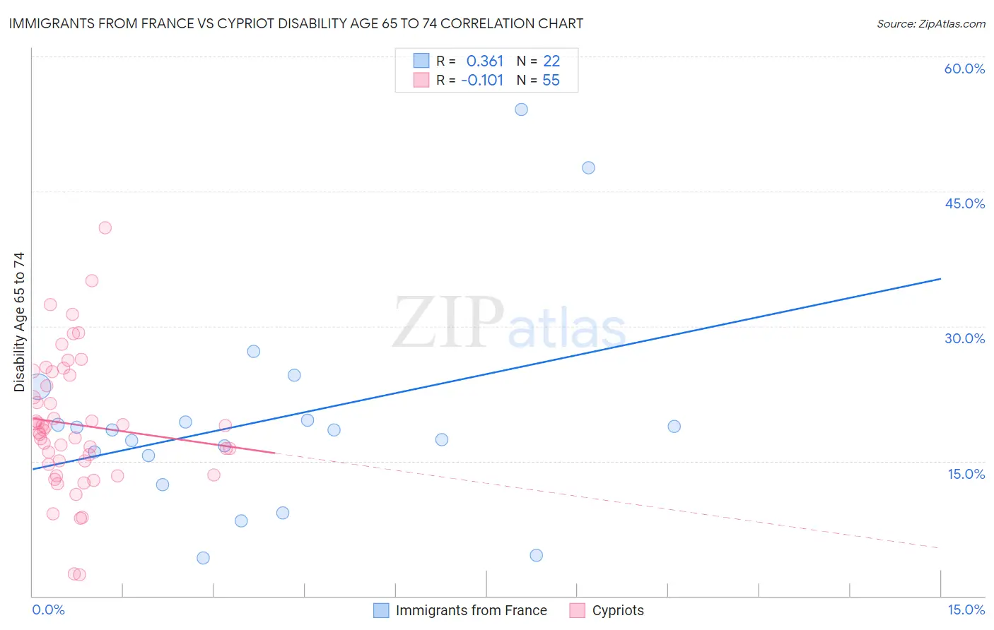Immigrants from France vs Cypriot Disability Age 65 to 74
