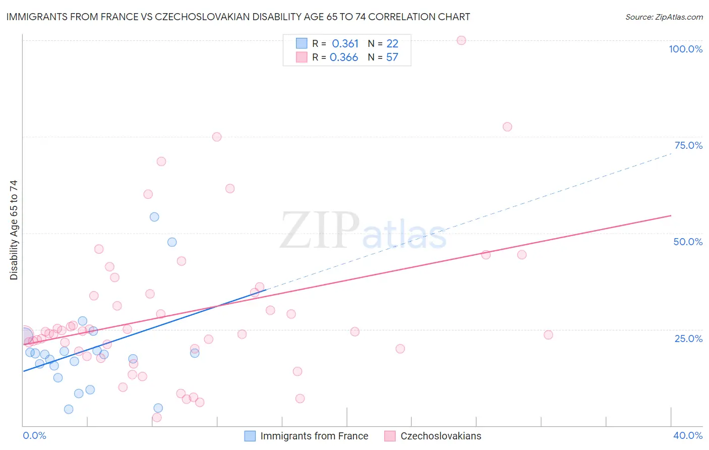 Immigrants from France vs Czechoslovakian Disability Age 65 to 74