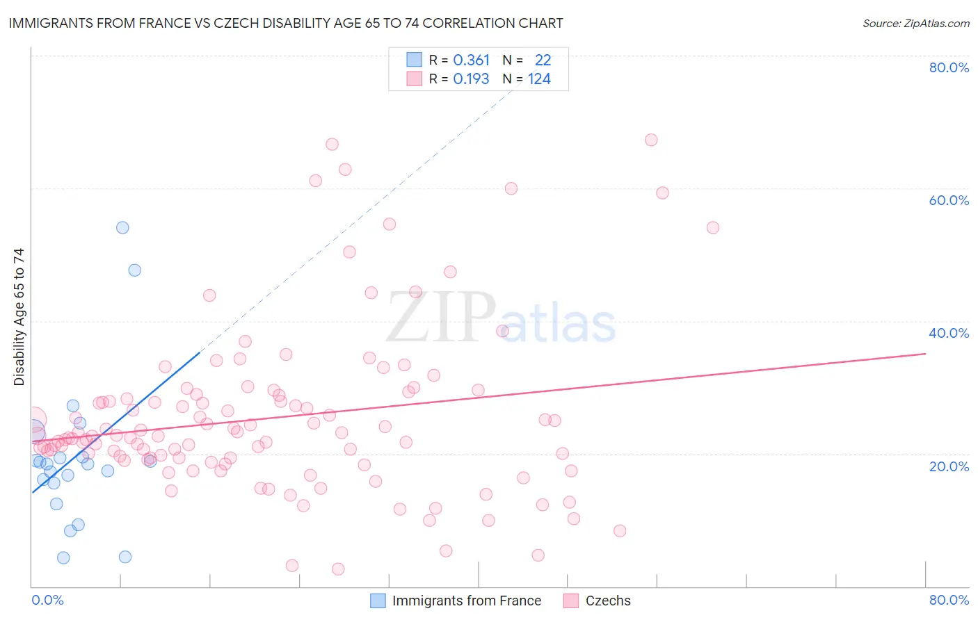 Immigrants from France vs Czech Disability Age 65 to 74