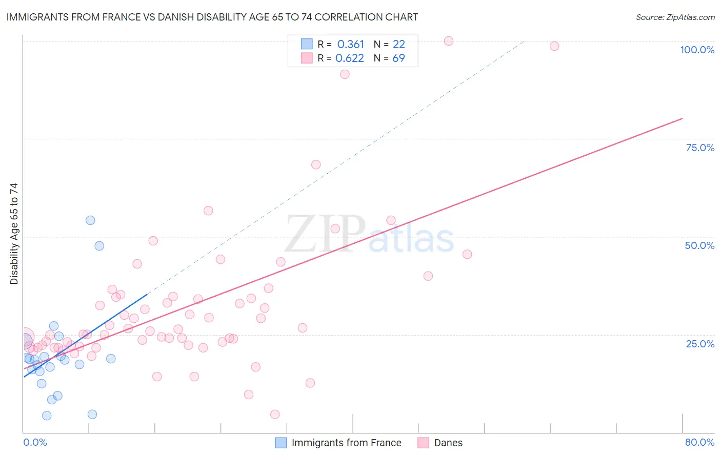 Immigrants from France vs Danish Disability Age 65 to 74