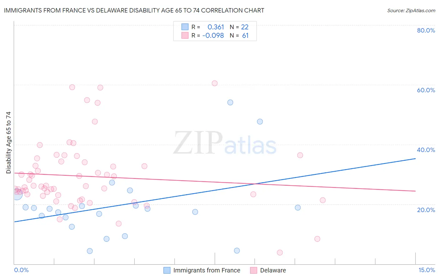 Immigrants from France vs Delaware Disability Age 65 to 74