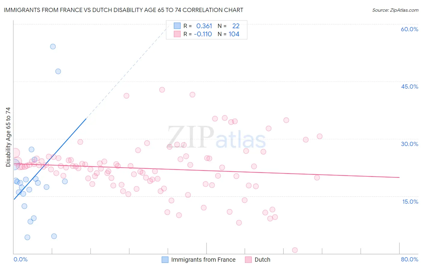 Immigrants from France vs Dutch Disability Age 65 to 74