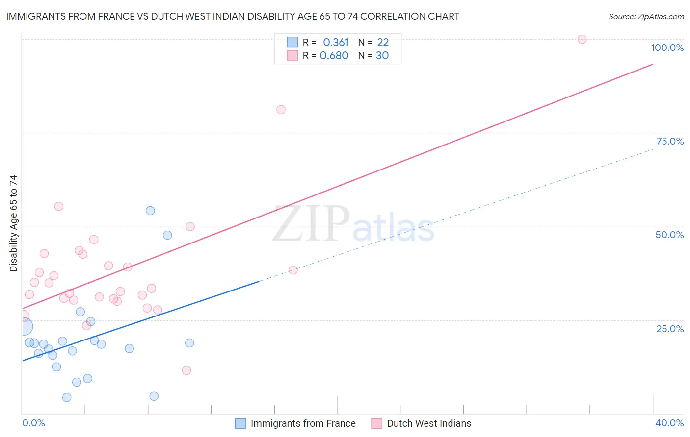 Immigrants from France vs Dutch West Indian Disability Age 65 to 74