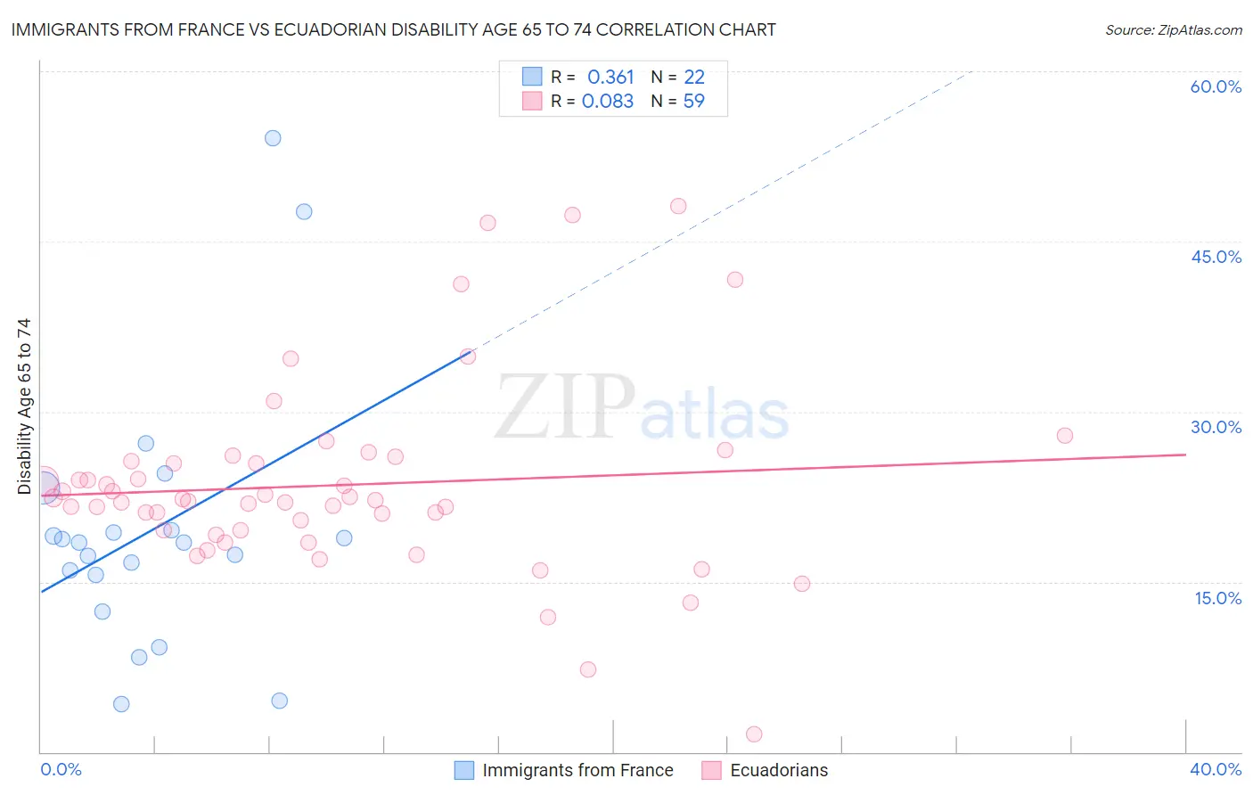 Immigrants from France vs Ecuadorian Disability Age 65 to 74