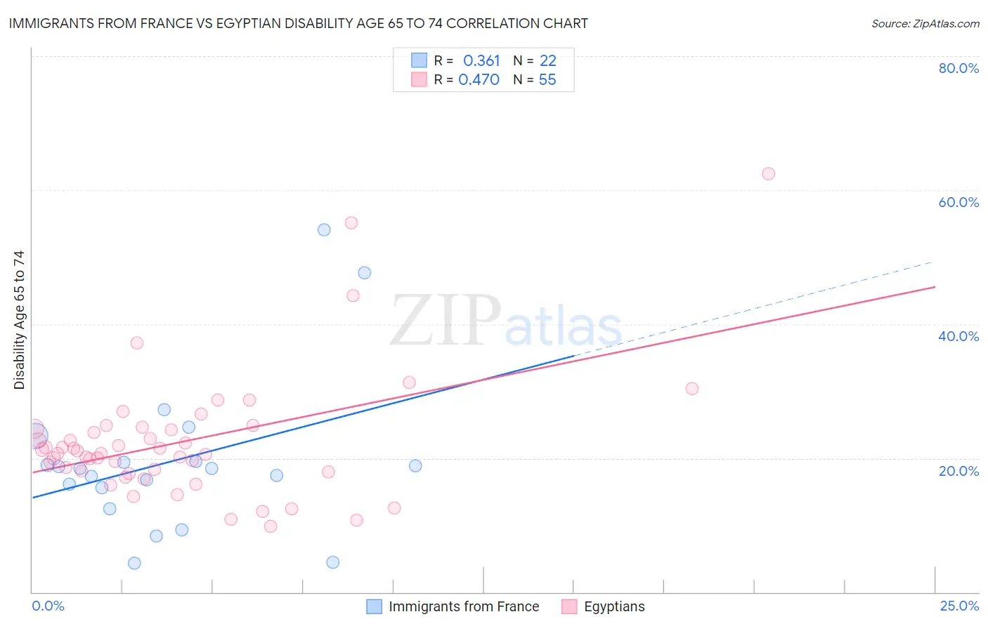 Immigrants from France vs Egyptian Disability Age 65 to 74