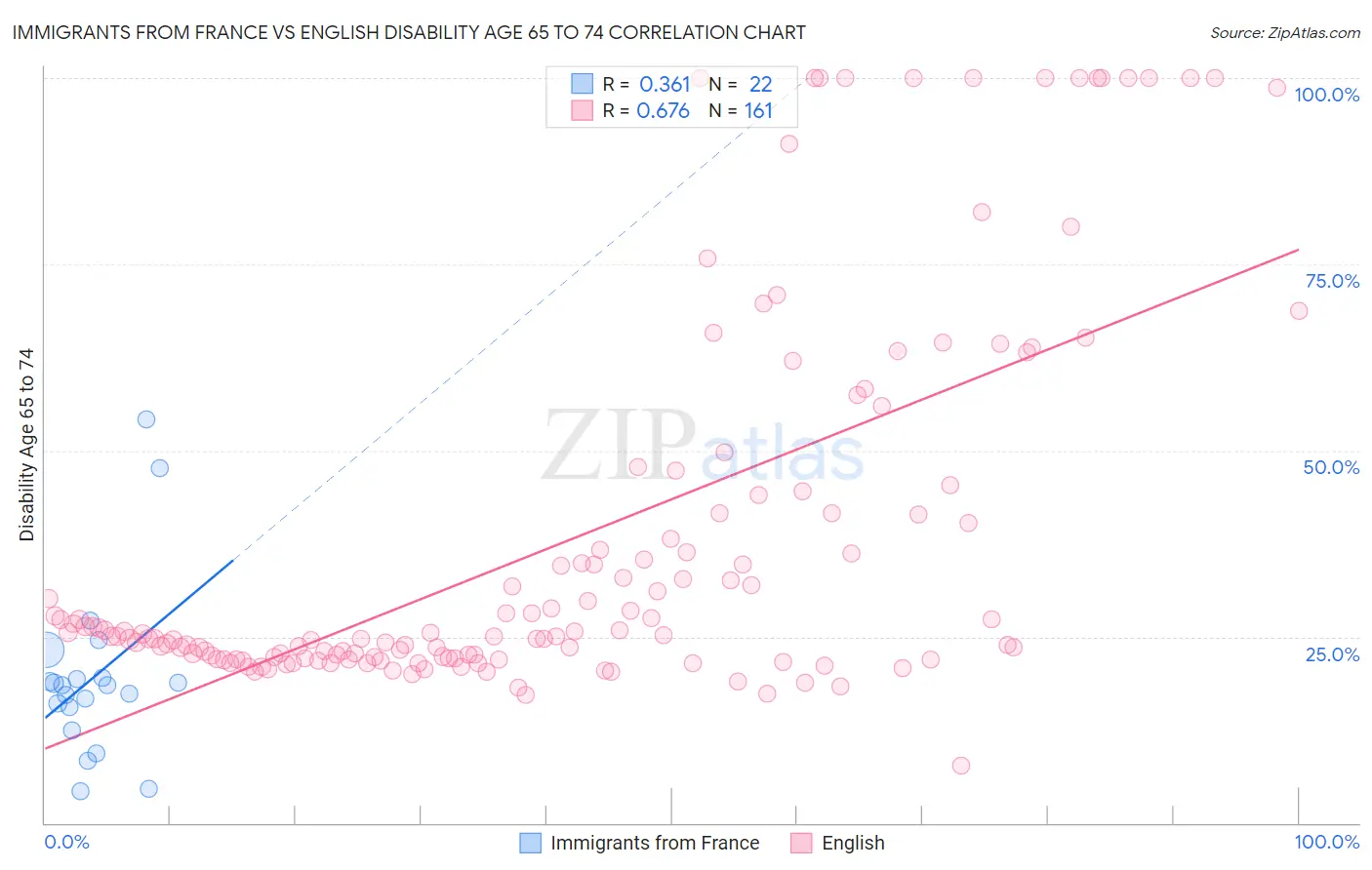 Immigrants from France vs English Disability Age 65 to 74