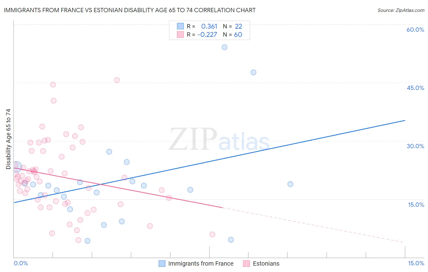 Immigrants from France vs Estonian Disability Age 65 to 74