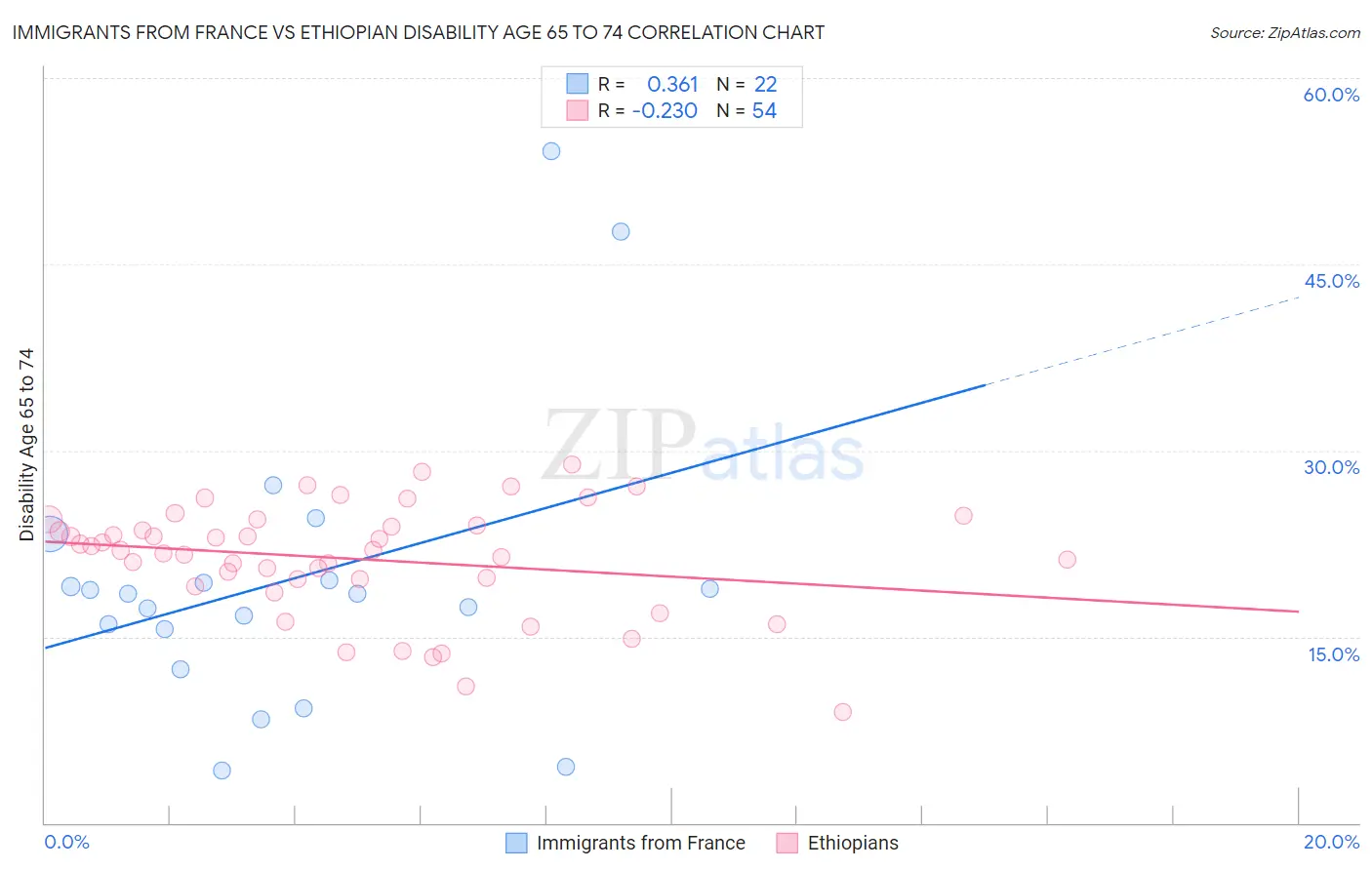 Immigrants from France vs Ethiopian Disability Age 65 to 74