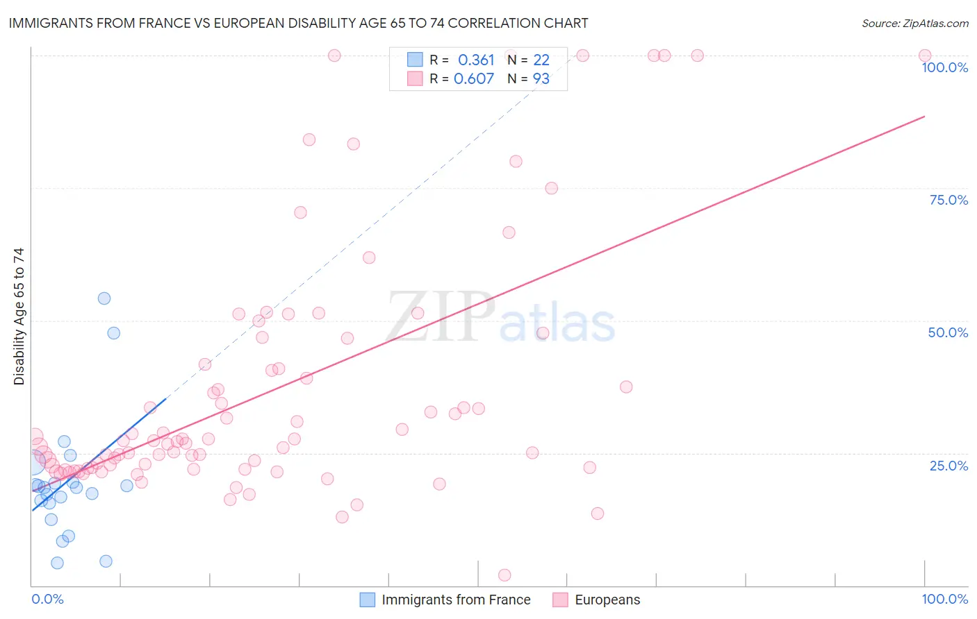 Immigrants from France vs European Disability Age 65 to 74