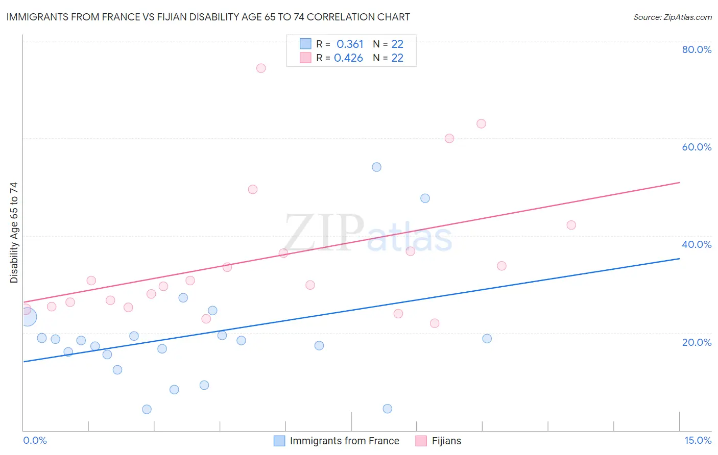 Immigrants from France vs Fijian Disability Age 65 to 74