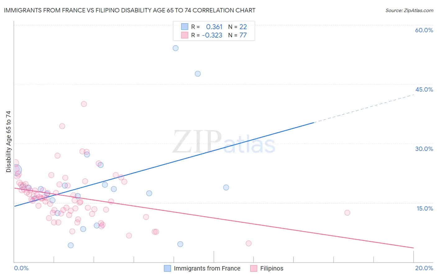 Immigrants from France vs Filipino Disability Age 65 to 74
