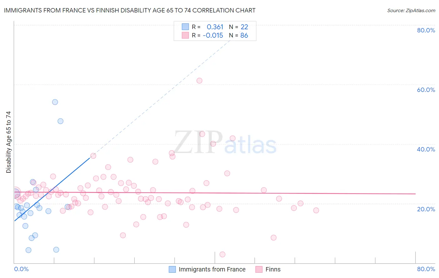 Immigrants from France vs Finnish Disability Age 65 to 74