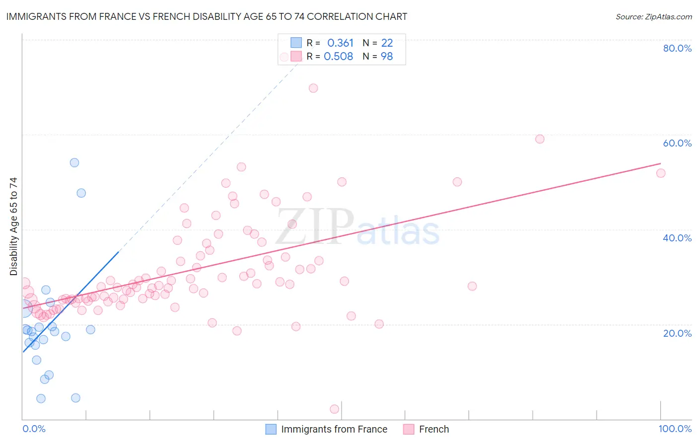 Immigrants from France vs French Disability Age 65 to 74