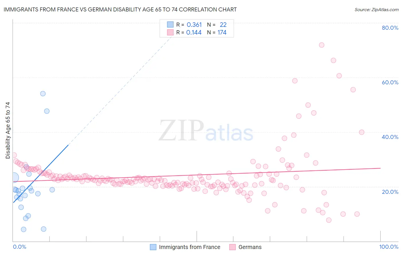 Immigrants from France vs German Disability Age 65 to 74