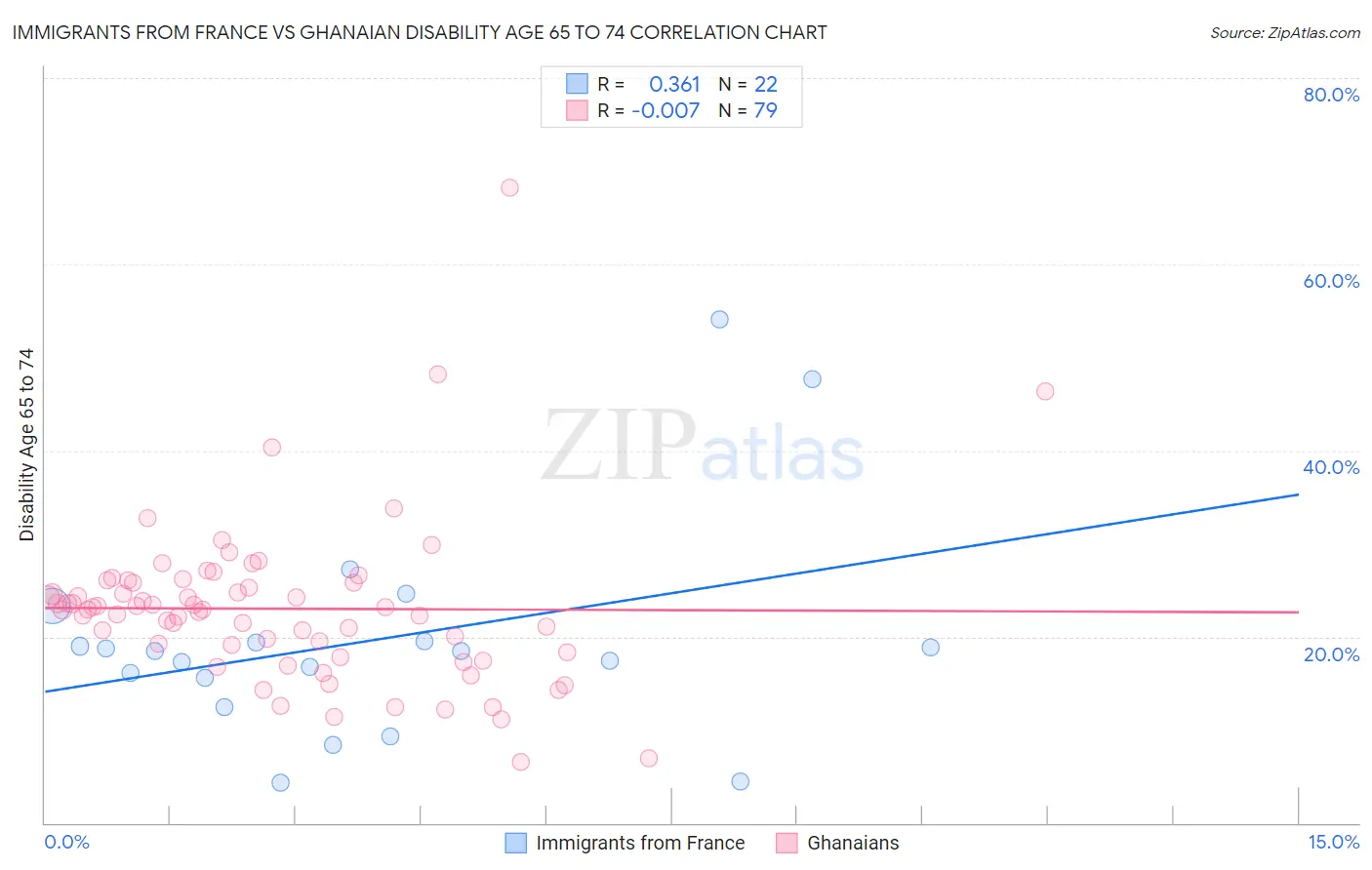 Immigrants from France vs Ghanaian Disability Age 65 to 74