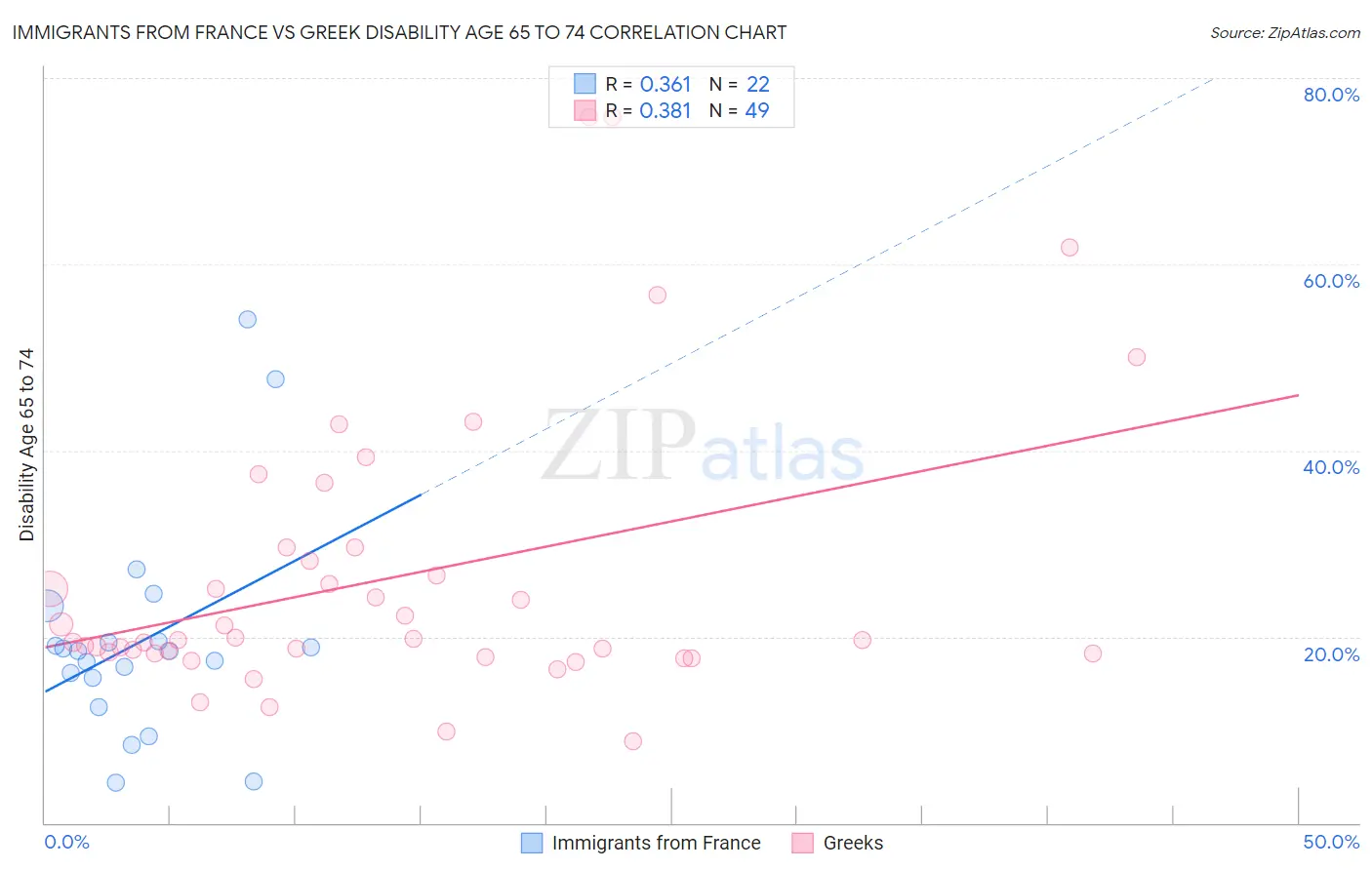 Immigrants from France vs Greek Disability Age 65 to 74