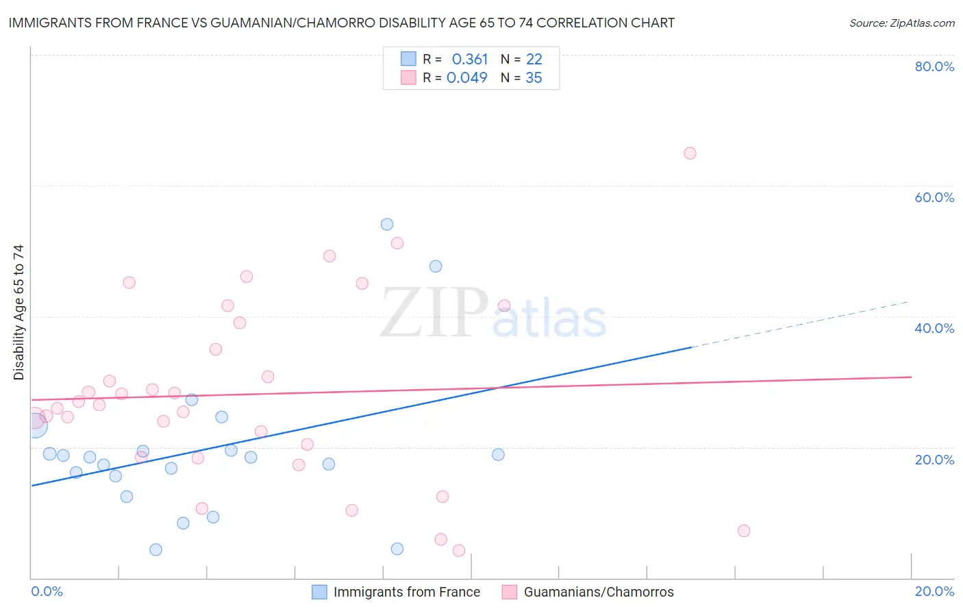 Immigrants from France vs Guamanian/Chamorro Disability Age 65 to 74