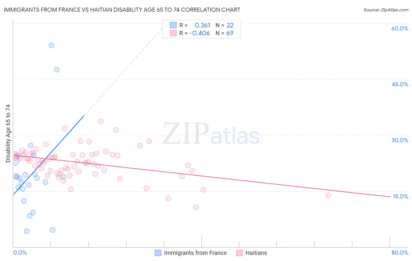 Immigrants from France vs Haitian Disability Age 65 to 74