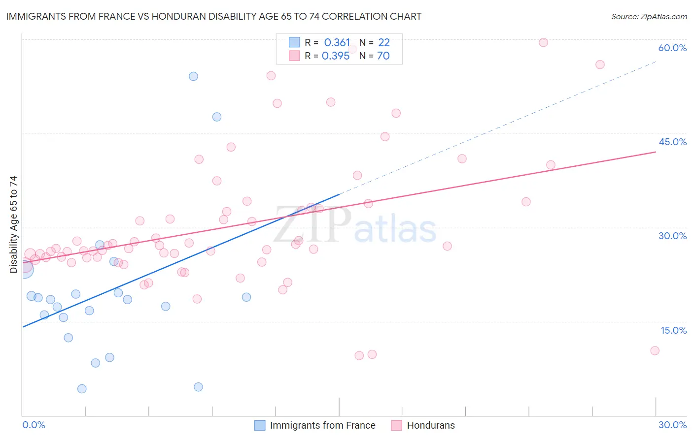 Immigrants from France vs Honduran Disability Age 65 to 74