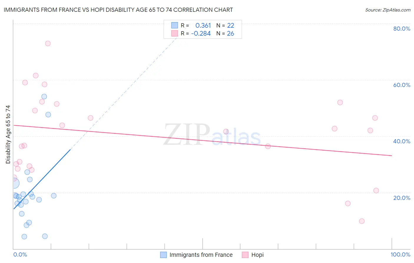 Immigrants from France vs Hopi Disability Age 65 to 74