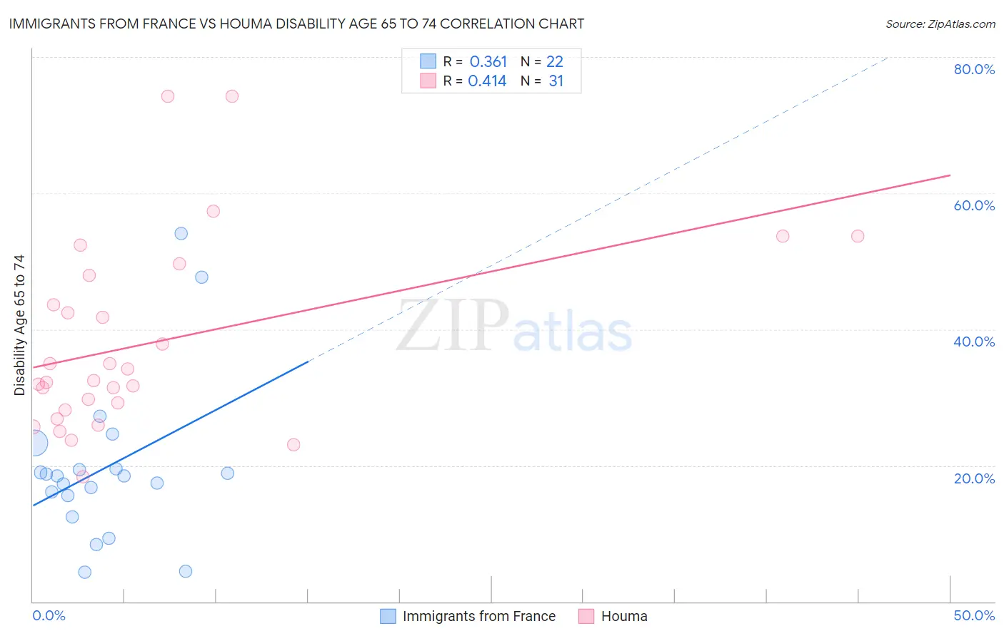 Immigrants from France vs Houma Disability Age 65 to 74