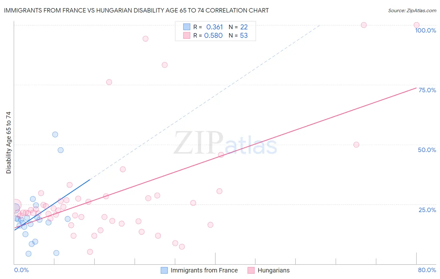 Immigrants from France vs Hungarian Disability Age 65 to 74