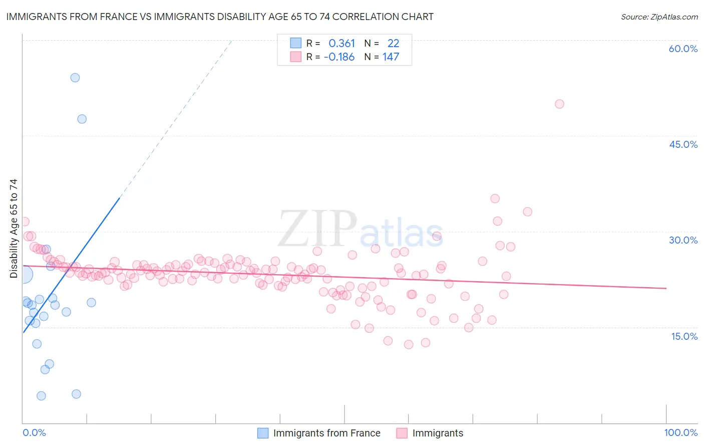 Immigrants from France vs Immigrants Disability Age 65 to 74