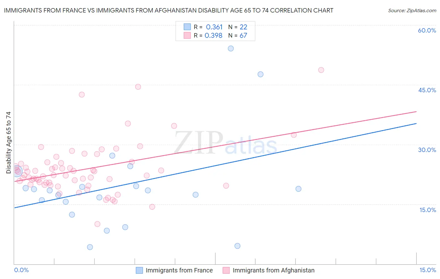 Immigrants from France vs Immigrants from Afghanistan Disability Age 65 to 74