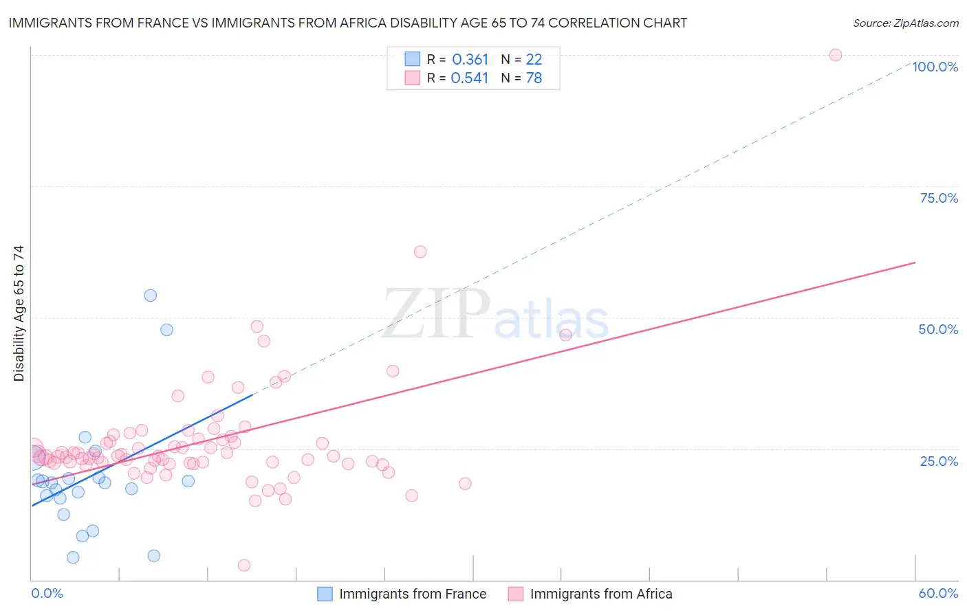 Immigrants from France vs Immigrants from Africa Disability Age 65 to 74