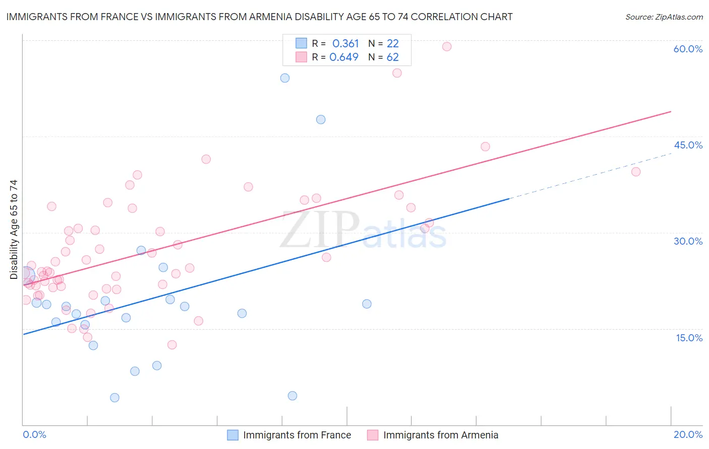 Immigrants from France vs Immigrants from Armenia Disability Age 65 to 74