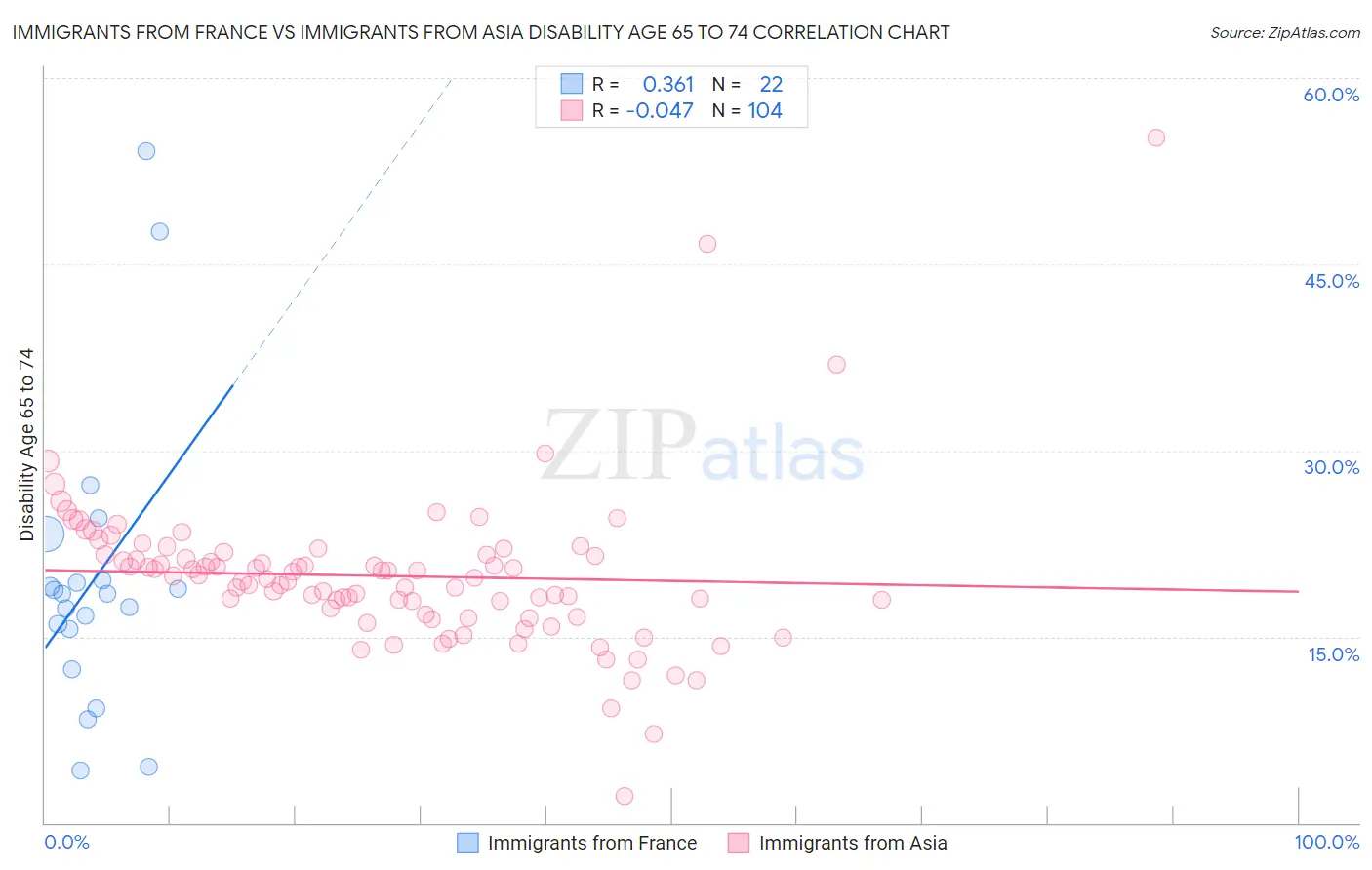 Immigrants from France vs Immigrants from Asia Disability Age 65 to 74