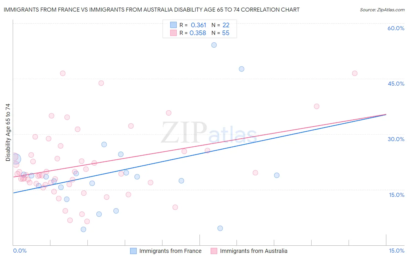 Immigrants from France vs Immigrants from Australia Disability Age 65 to 74