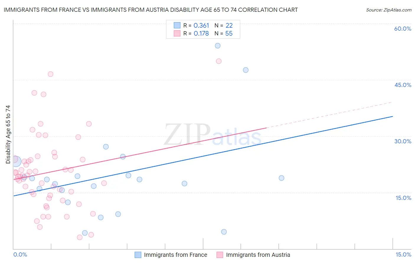 Immigrants from France vs Immigrants from Austria Disability Age 65 to 74