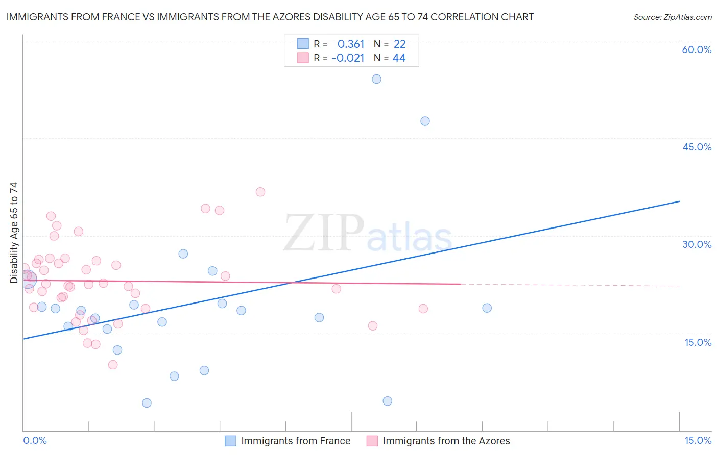 Immigrants from France vs Immigrants from the Azores Disability Age 65 to 74
