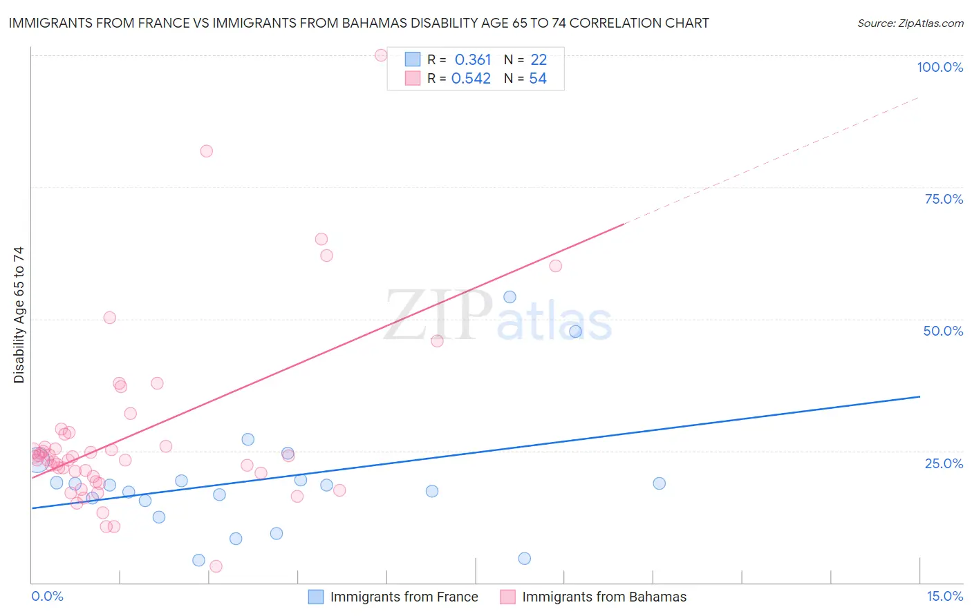 Immigrants from France vs Immigrants from Bahamas Disability Age 65 to 74