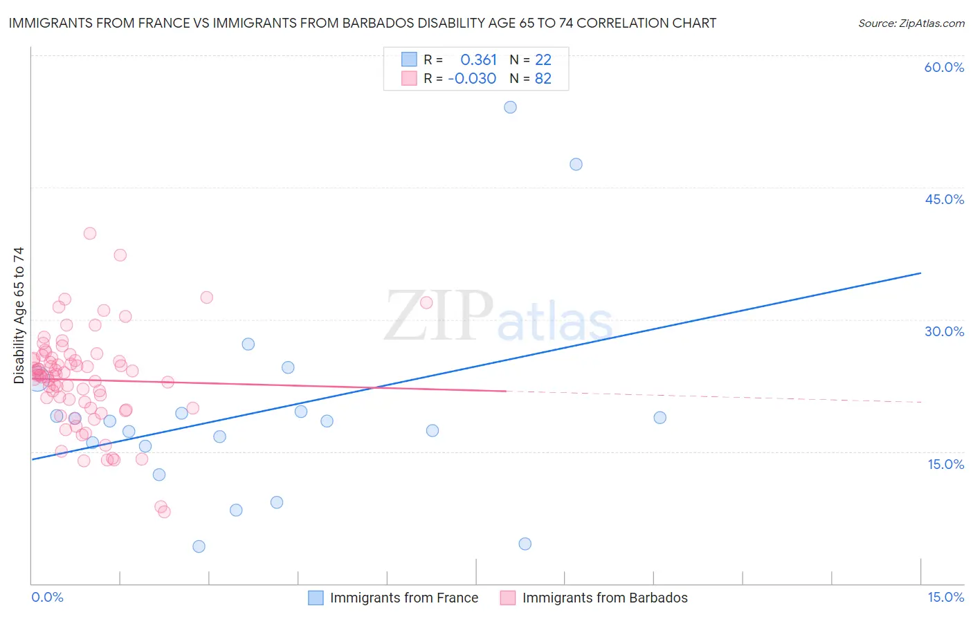 Immigrants from France vs Immigrants from Barbados Disability Age 65 to 74