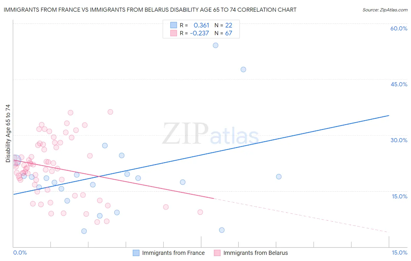 Immigrants from France vs Immigrants from Belarus Disability Age 65 to 74