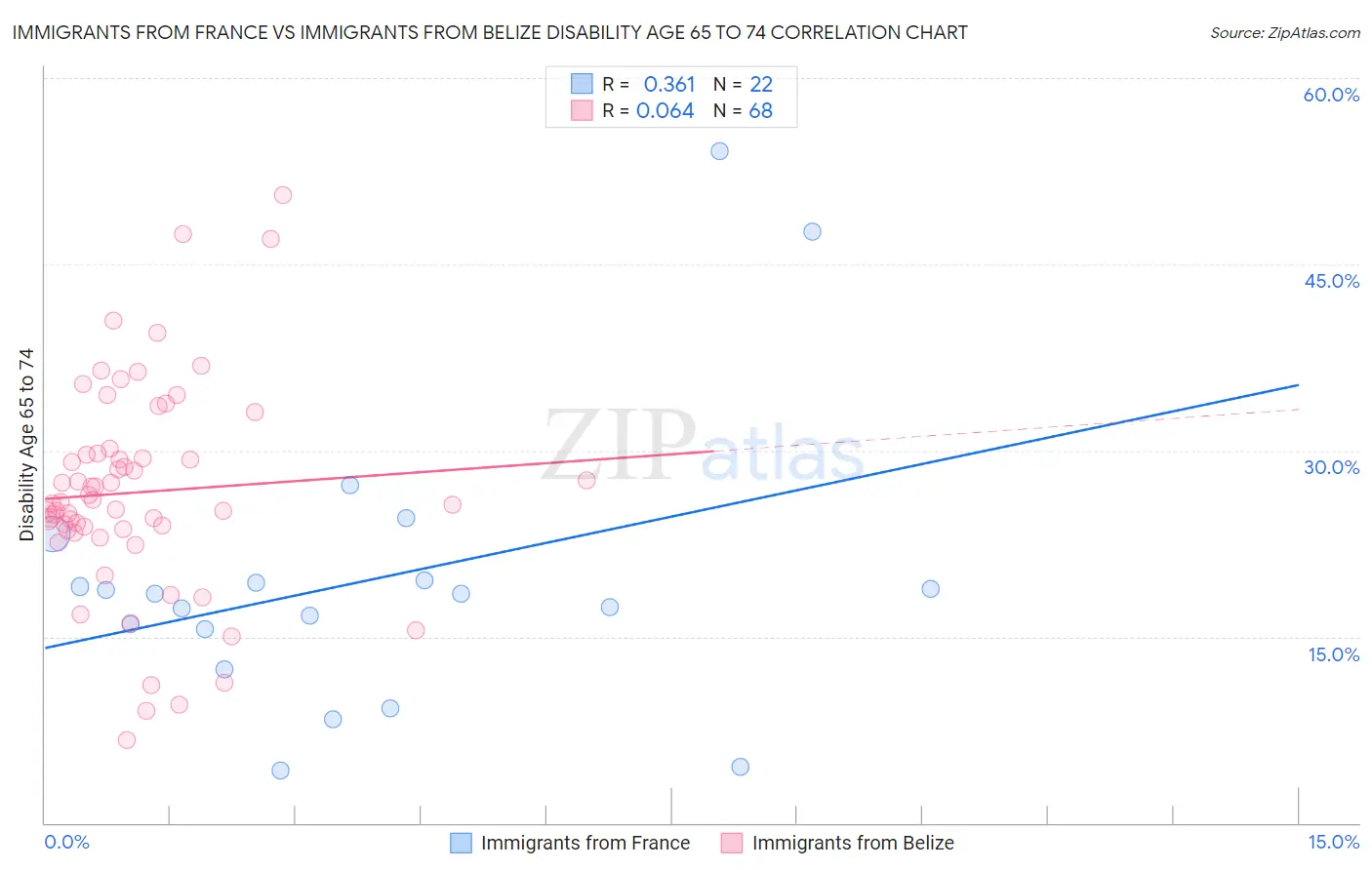 Immigrants from France vs Immigrants from Belize Disability Age 65 to 74