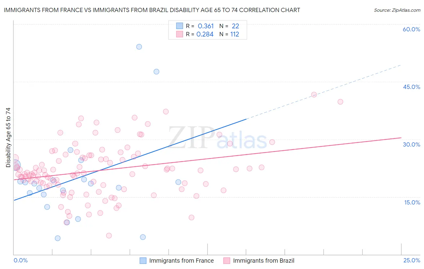 Immigrants from France vs Immigrants from Brazil Disability Age 65 to 74